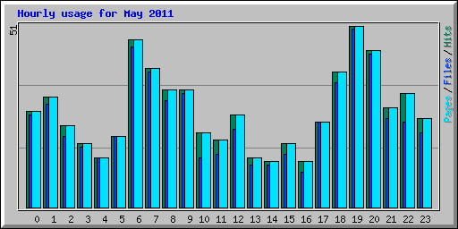 Hourly usage for May 2011