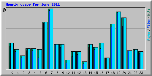 Hourly usage for June 2011
