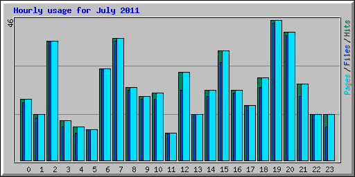 Hourly usage for July 2011