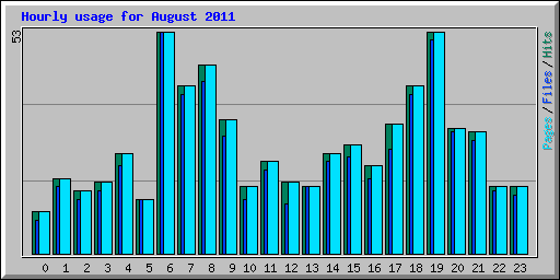 Hourly usage for August 2011