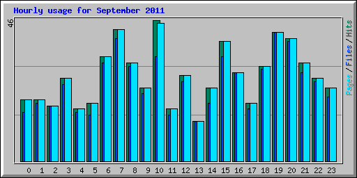 Hourly usage for September 2011