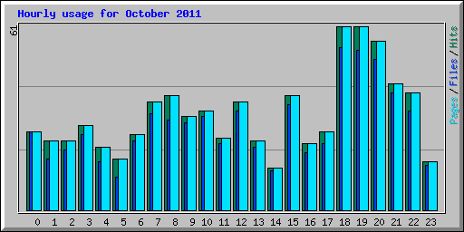 Hourly usage for October 2011