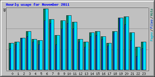 Hourly usage for November 2011