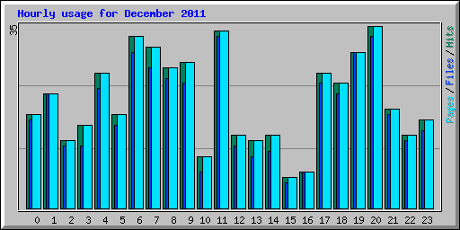 Hourly usage for December 2011