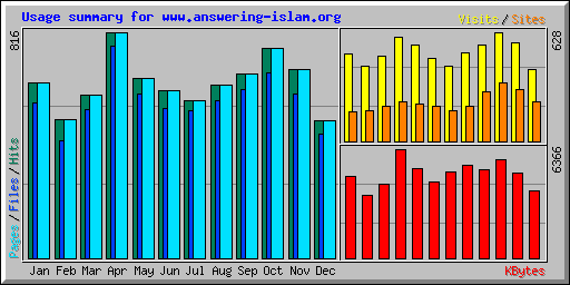 Usage summary for www.answering-islam.org