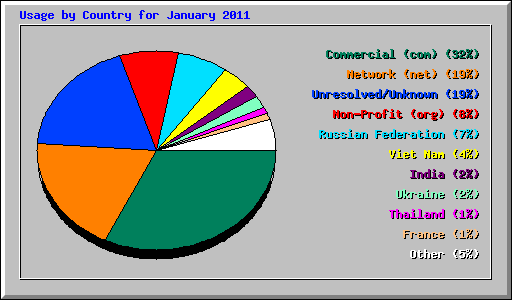 Usage by Country for January 2011