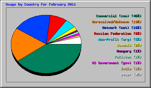 Usage by Country for February 2011