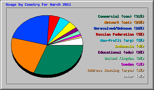 Usage by Country for March 2011