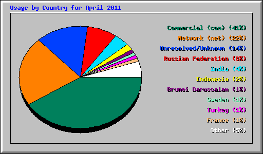 Usage by Country for April 2011