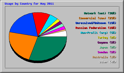 Usage by Country for May 2011
