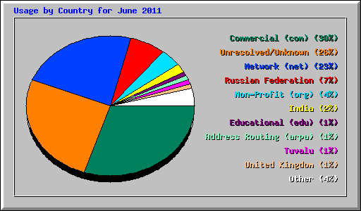 Usage by Country for June 2011