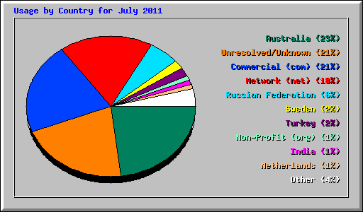 Usage by Country for July 2011