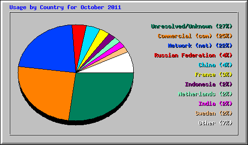 Usage by Country for October 2011
