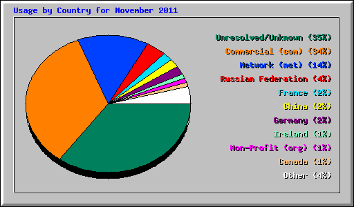 Usage by Country for November 2011