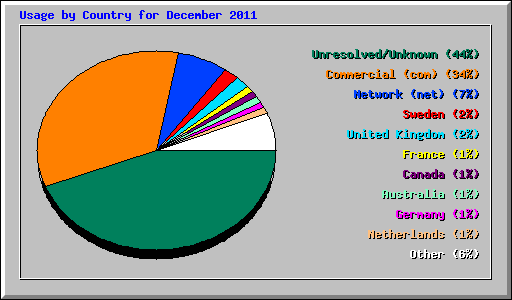 Usage by Country for December 2011