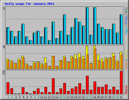 Daily usage for January 2011