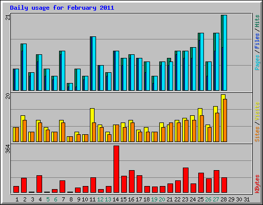 Daily usage for February 2011