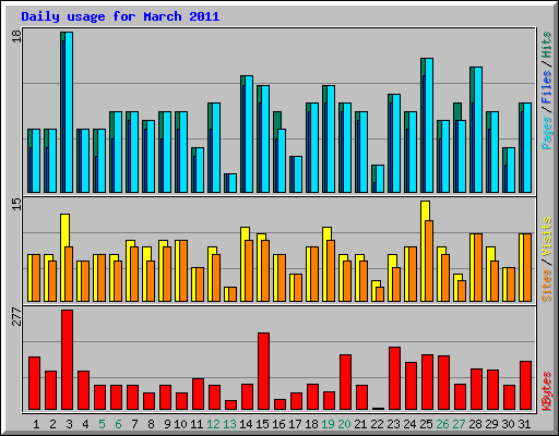 Daily usage for March 2011