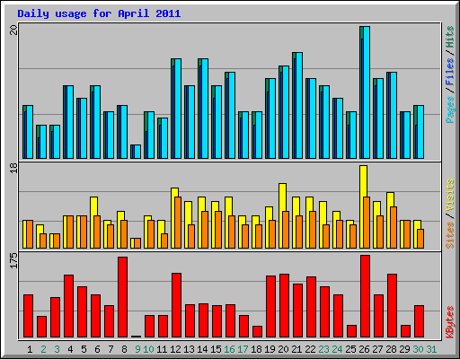 Daily usage for April 2011
