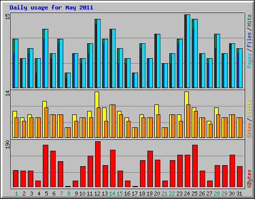 Daily usage for May 2011