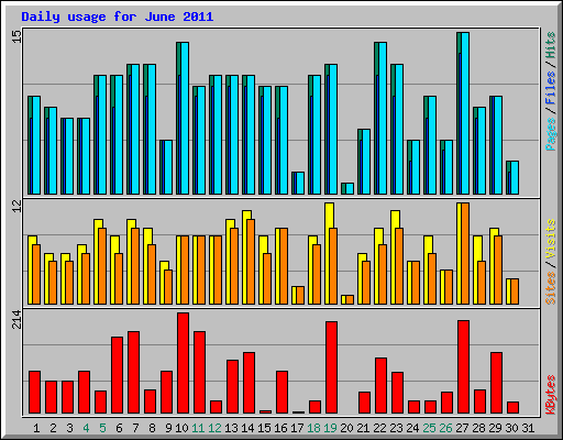 Daily usage for June 2011