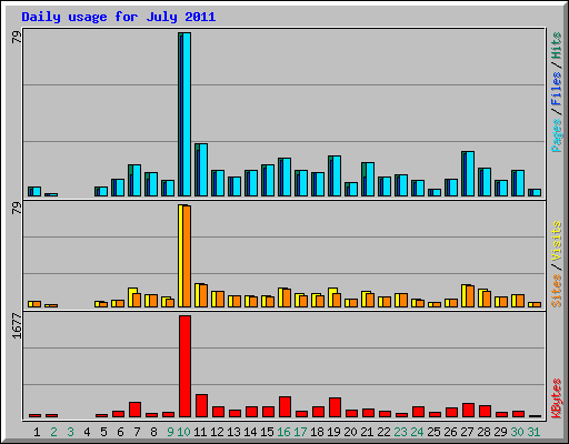 Daily usage for July 2011