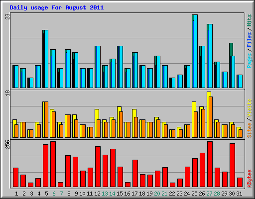 Daily usage for August 2011