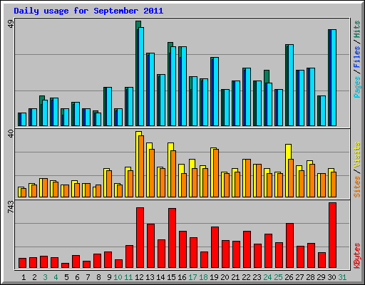 Daily usage for September 2011