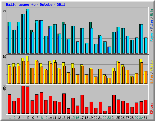 Daily usage for October 2011