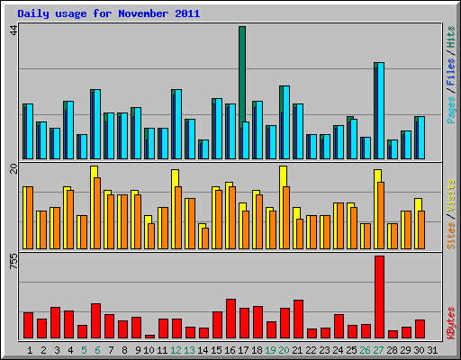 Daily usage for November 2011