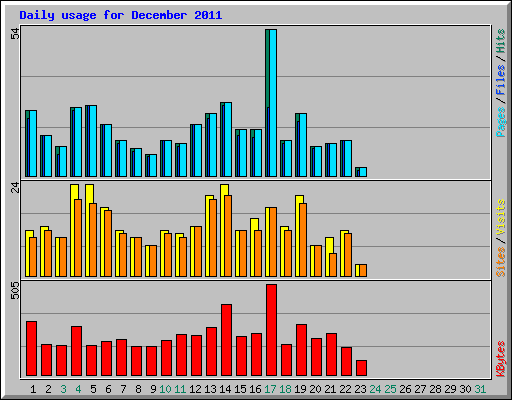 Daily usage for December 2011