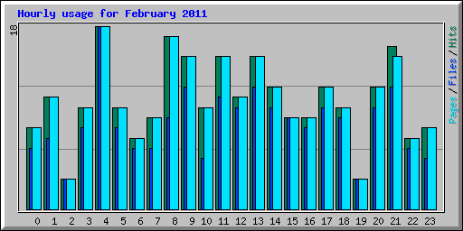 Hourly usage for February 2011