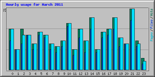 Hourly usage for March 2011