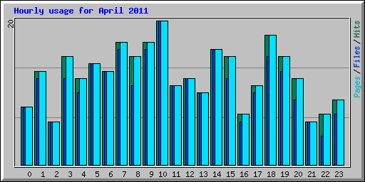 Hourly usage for April 2011