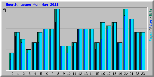 Hourly usage for May 2011