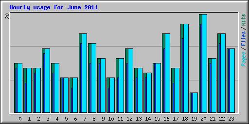 Hourly usage for June 2011