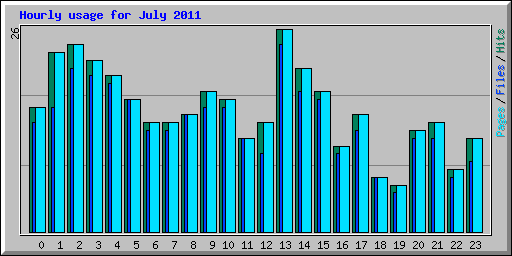 Hourly usage for July 2011