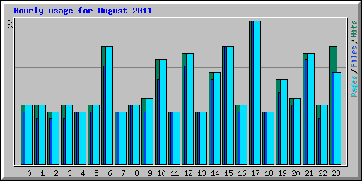 Hourly usage for August 2011