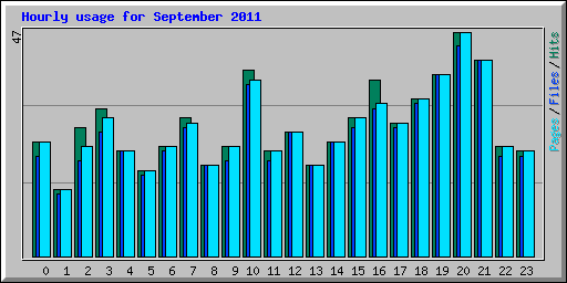 Hourly usage for September 2011