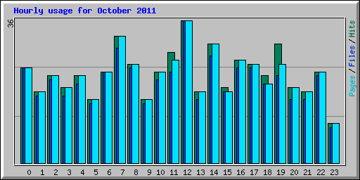 Hourly usage for October 2011