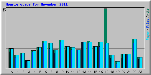 Hourly usage for November 2011