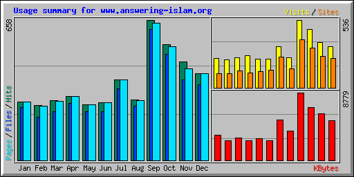 Usage summary for www.answering-islam.org