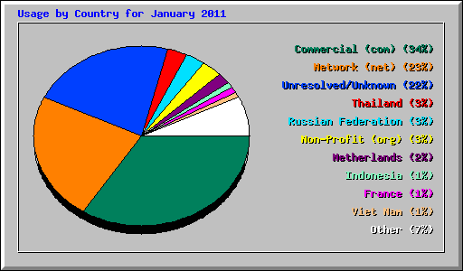Usage by Country for January 2011