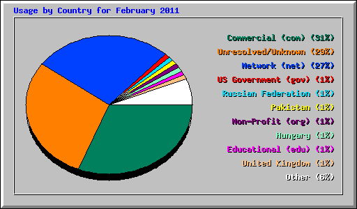 Usage by Country for February 2011