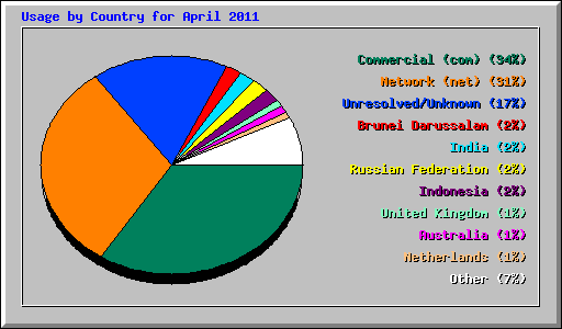 Usage by Country for April 2011