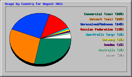 Usage by Country for August 2011