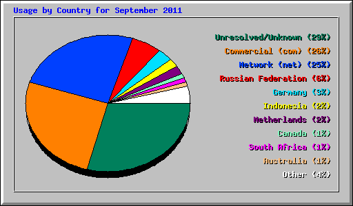 Usage by Country for September 2011