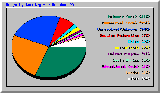Usage by Country for October 2011