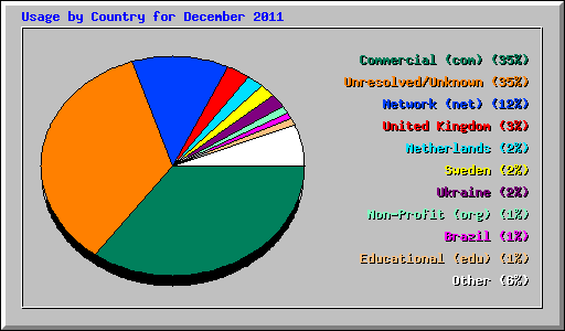 Usage by Country for December 2011