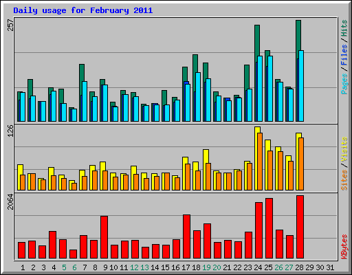 Daily usage for February 2011
